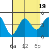 Long Beach Inner Harbor tide chart for Saturday, August 19, 2023