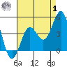 Long Beach Inner Harbor tide chart for Tuesday, August 1, 2023