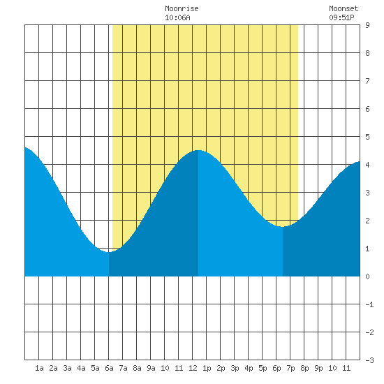 Long Beach Inner Harbor tide chart for Sunday, August 20, 2023