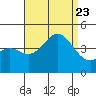 Long Beach Inner Harbor tide chart for Wednesday, August 23, 2023