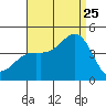 Long Beach Inner Harbor tide chart for Friday, August 25, 2023