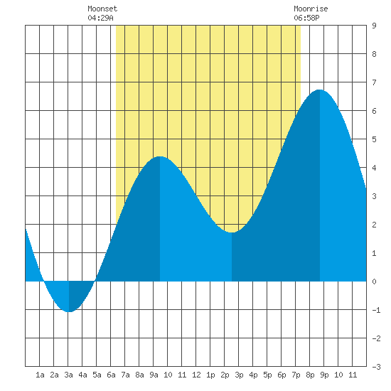 Long Beach Inner Harbor tide chart for Tuesday, August 29, 2023
