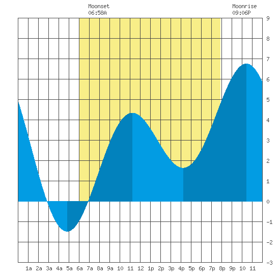 Long Beach Inner Harbor tide chart for Wednesday, August 2, 2023