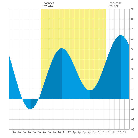 Long Beach Inner Harbor tide chart for Thursday, August 31, 2023