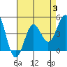 Long Beach Inner Harbor tide chart for Thursday, August 3, 2023