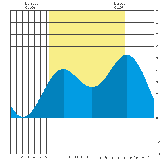 Long Beach Inner Harbor tide chart for Sunday, September 10, 2023