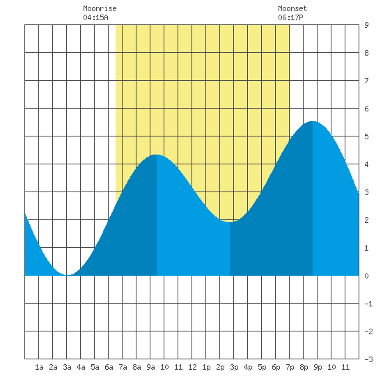Long Beach Inner Harbor tide chart for Tuesday, September 12, 2023