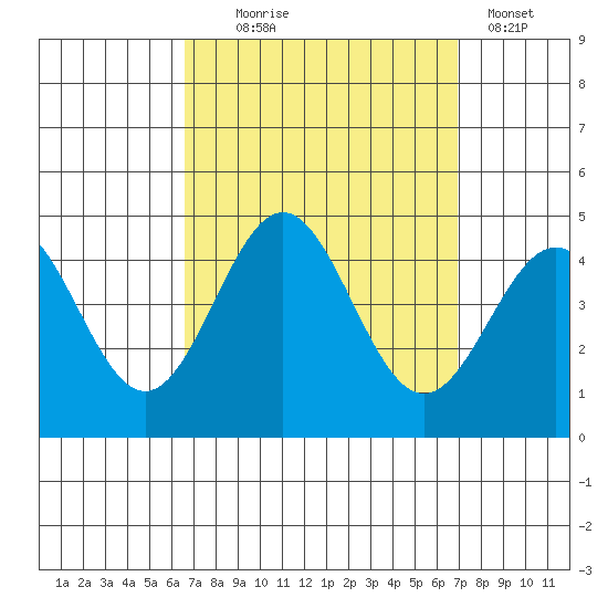 Long Beach Inner Harbor tide chart for Sunday, September 17, 2023