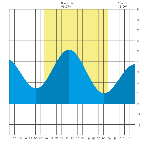 Long Beach Inner Harbor tide chart for Monday, September 18, 2023