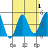 Long Beach Inner Harbor tide chart for Friday, September 1, 2023