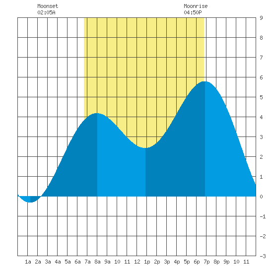 Long Beach Inner Harbor tide chart for Monday, September 25, 2023