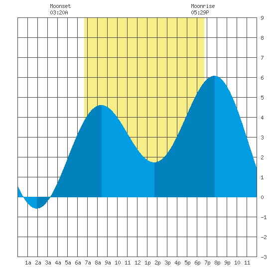 Long Beach Inner Harbor tide chart for Tuesday, September 26, 2023