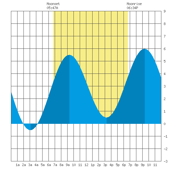 Long Beach Inner Harbor tide chart for Thursday, September 28, 2023
