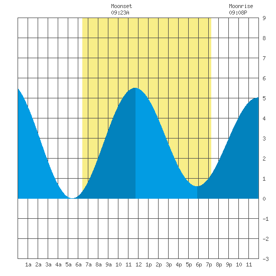 Long Beach Inner Harbor tide chart for Saturday, September 2, 2023