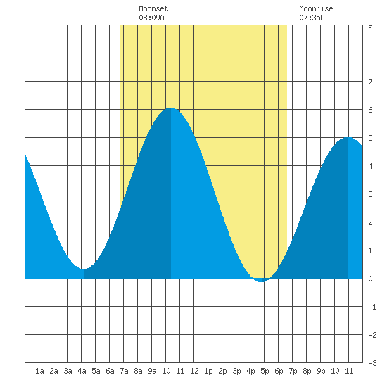 Long Beach Inner Harbor tide chart for Saturday, September 30, 2023