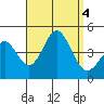 Long Beach Inner Harbor tide chart for Monday, September 4, 2023