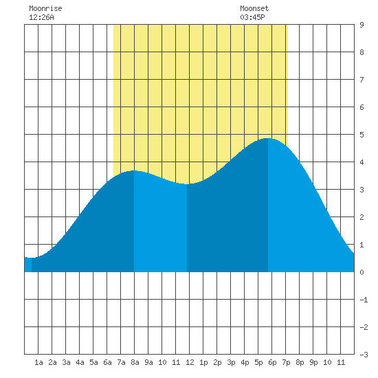 Long Beach Inner Harbor tide chart for Friday, September 8, 2023
