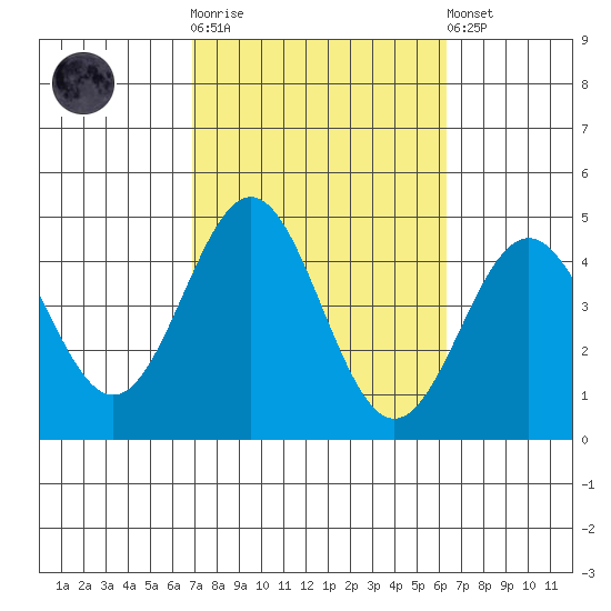 Long Beach Inner Harbor tide chart for Saturday, October 14, 2023