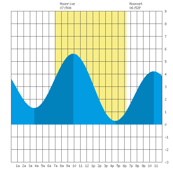 Long Beach Inner Harbor tide chart for Sunday, October 15, 2023
