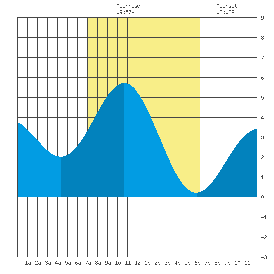 Long Beach Inner Harbor tide chart for Tuesday, October 17, 2023