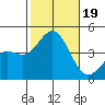 Long Beach Inner Harbor tide chart for Thursday, October 19, 2023