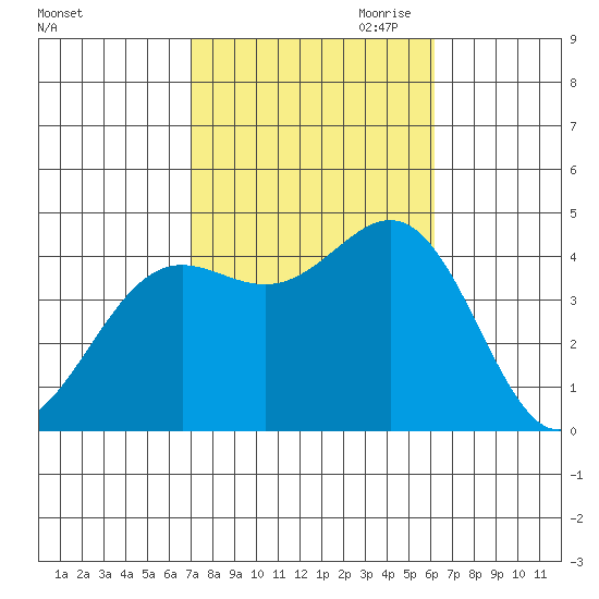 Long Beach Inner Harbor tide chart for Sunday, October 22, 2023