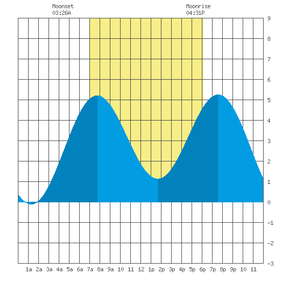 Long Beach Inner Harbor tide chart for Wednesday, October 25, 2023