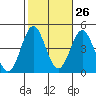 Long Beach Inner Harbor tide chart for Thursday, October 26, 2023