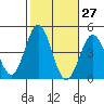 Long Beach Inner Harbor tide chart for Friday, October 27, 2023
