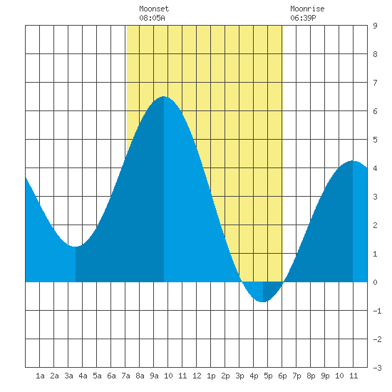 Long Beach Inner Harbor tide chart for Sunday, October 29, 2023