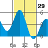 Long Beach Inner Harbor tide chart for Sunday, October 29, 2023