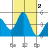 Long Beach Inner Harbor tide chart for Monday, October 2, 2023