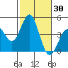 Long Beach Inner Harbor tide chart for Monday, October 30, 2023