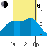 Long Beach Inner Harbor tide chart for Friday, October 6, 2023