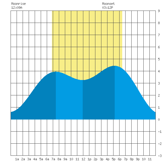 Long Beach Inner Harbor tide chart for Saturday, October 7, 2023