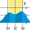 Long Beach Inner Harbor tide chart for Saturday, October 7, 2023