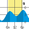 Long Beach Inner Harbor tide chart for Monday, October 9, 2023