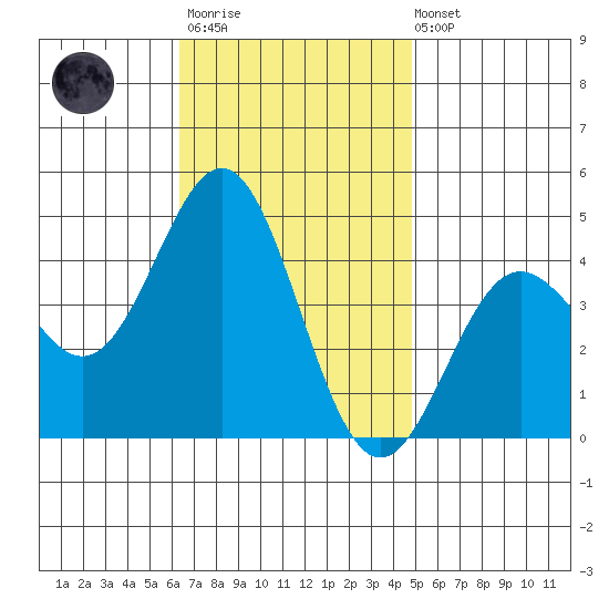 Long Beach Inner Harbor tide chart for Monday, November 13, 2023