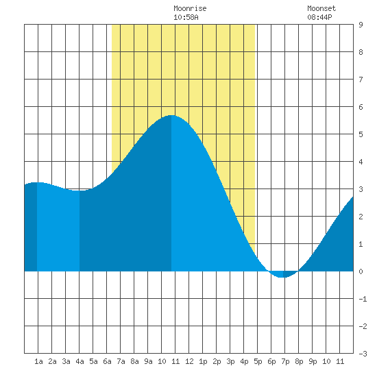 Long Beach Inner Harbor tide chart for Friday, November 17, 2023