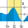 Long Beach Inner Harbor tide chart for Wednesday, November 1, 2023