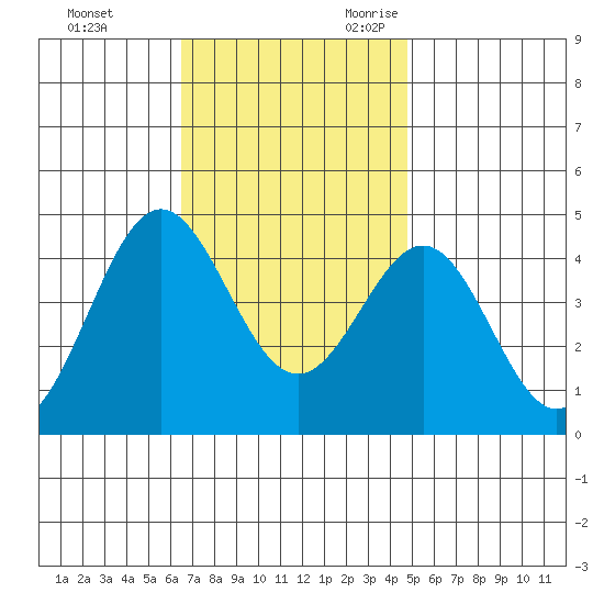 Long Beach Inner Harbor tide chart for Wednesday, November 22, 2023