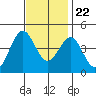 Long Beach Inner Harbor tide chart for Wednesday, November 22, 2023