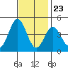 Long Beach Inner Harbor tide chart for Thursday, November 23, 2023