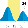 Long Beach Inner Harbor tide chart for Friday, November 24, 2023