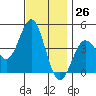 Long Beach Inner Harbor tide chart for Sunday, November 26, 2023