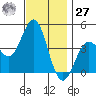 Long Beach Inner Harbor tide chart for Monday, November 27, 2023