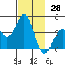 Long Beach Inner Harbor tide chart for Tuesday, November 28, 2023