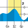 Long Beach Inner Harbor tide chart for Thursday, November 2, 2023