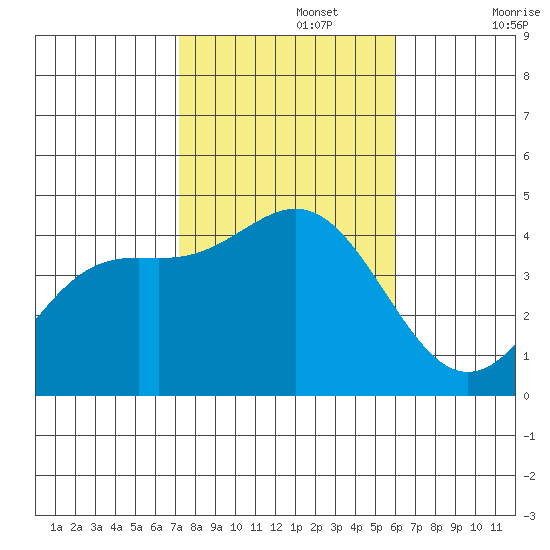 Long Beach Inner Harbor tide chart for Friday, November 3, 2023