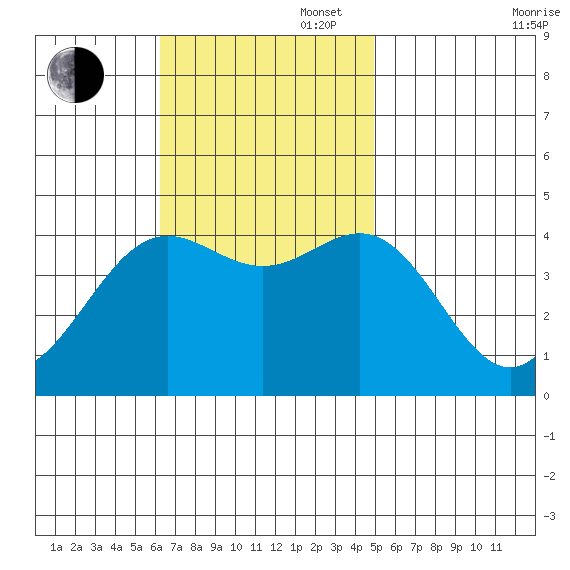 Long Beach Inner Harbor tide chart for Sunday, November 5, 2023